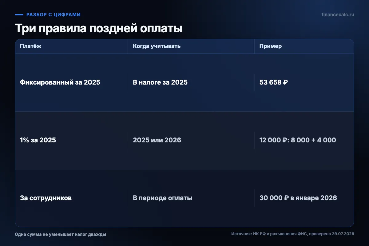 Три правила для поздней оплаты