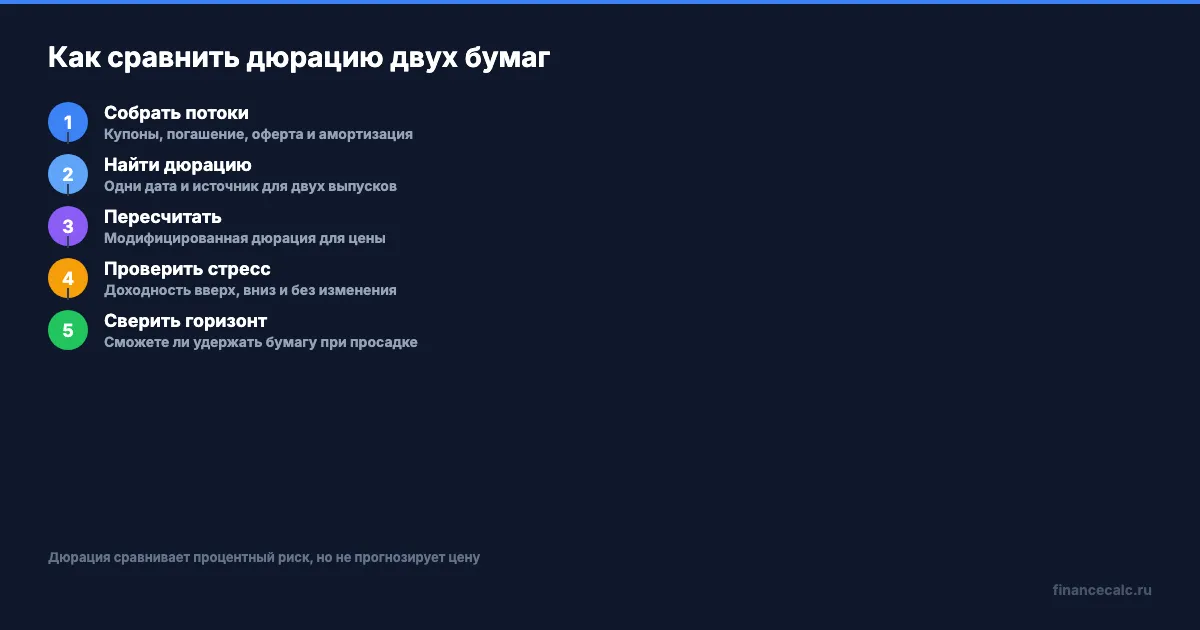 Как сравнить дюрацию двух облигаций