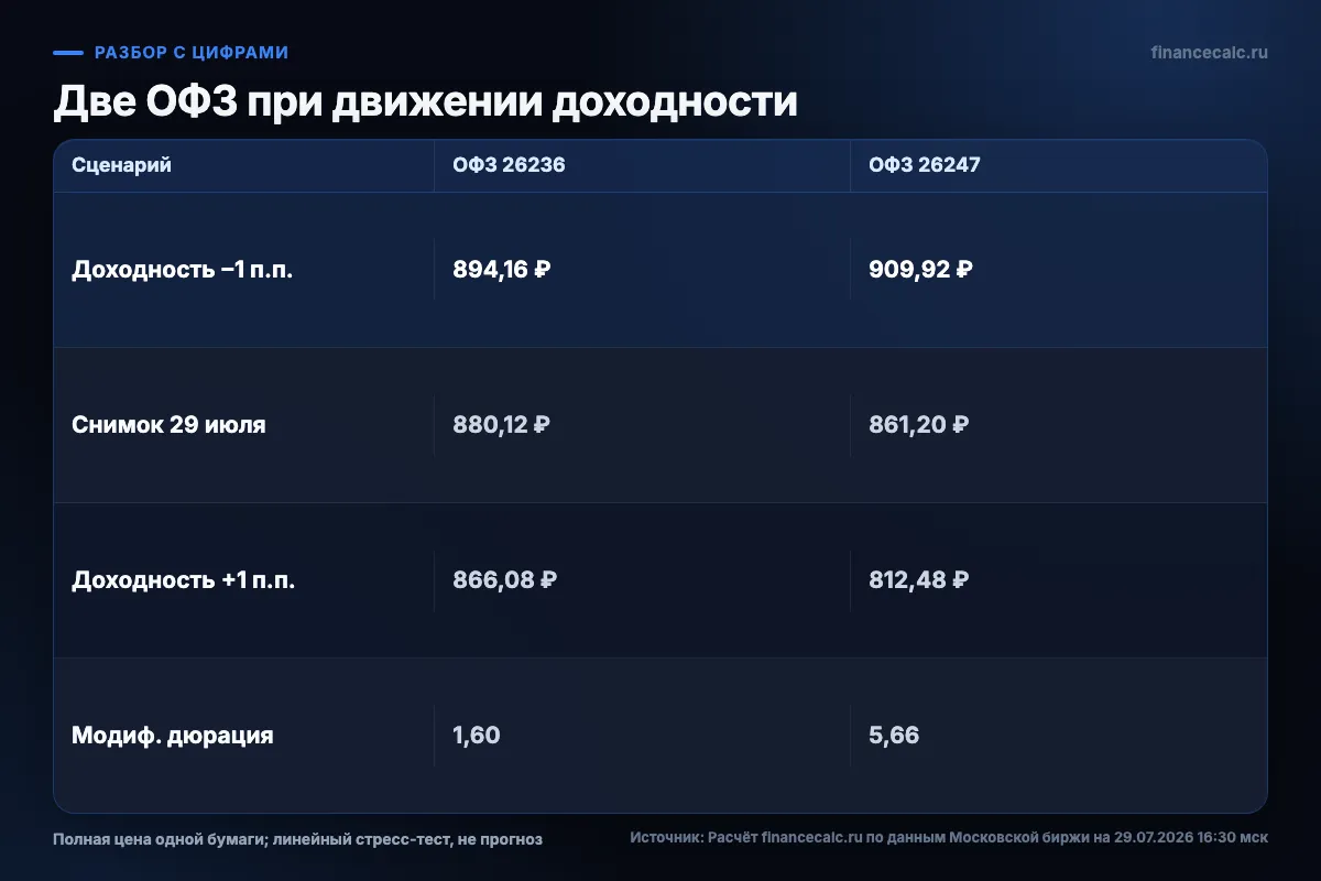 Две ОФЗ при движении доходности