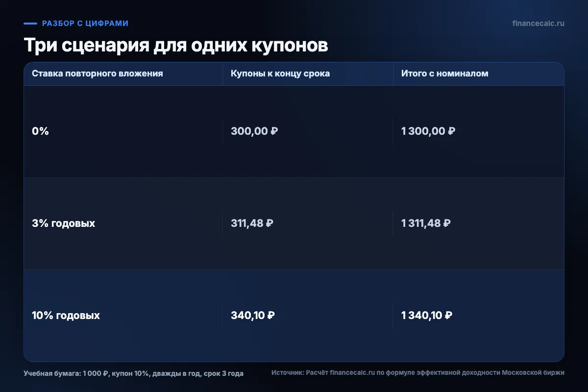 Три сценария для одних купонов