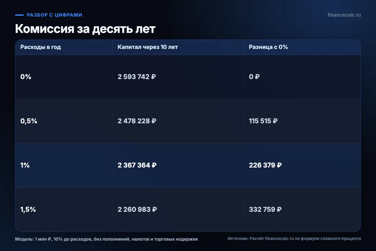 Три ставки расходов за десять лет