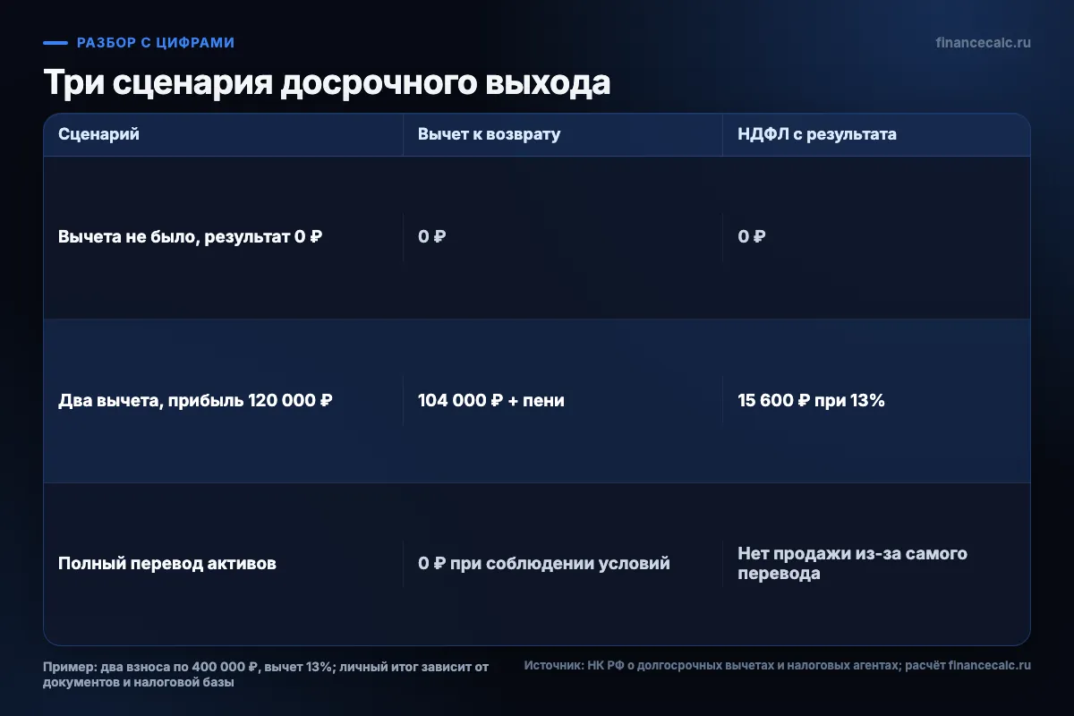Сценарии досрочного выхода из ИИС-3