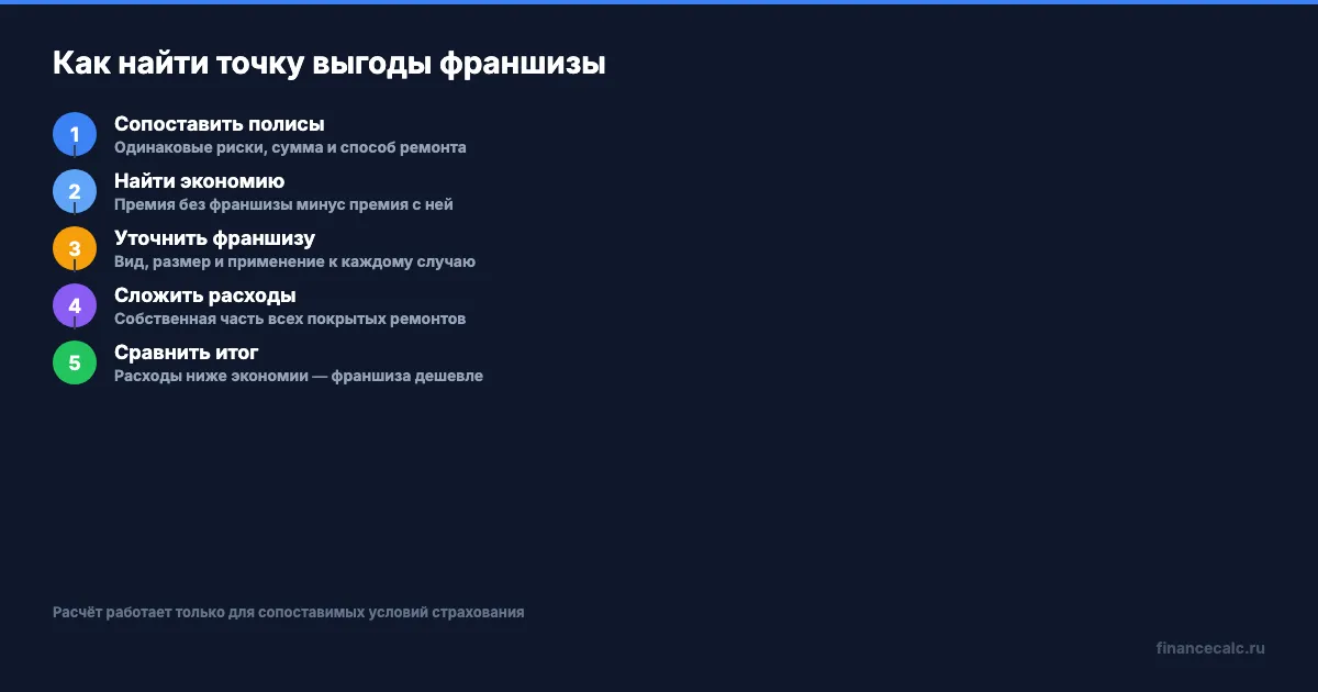 Как проверить точку выгоды франшизы
