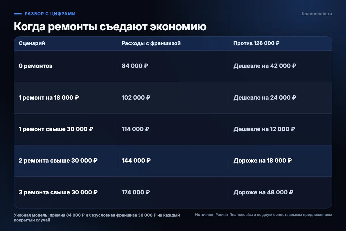 Сценарии расходов с франшизой