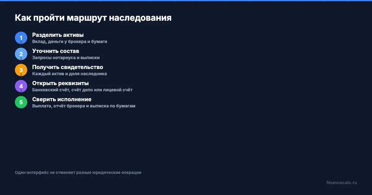 Маршрут наследования финансовых активов