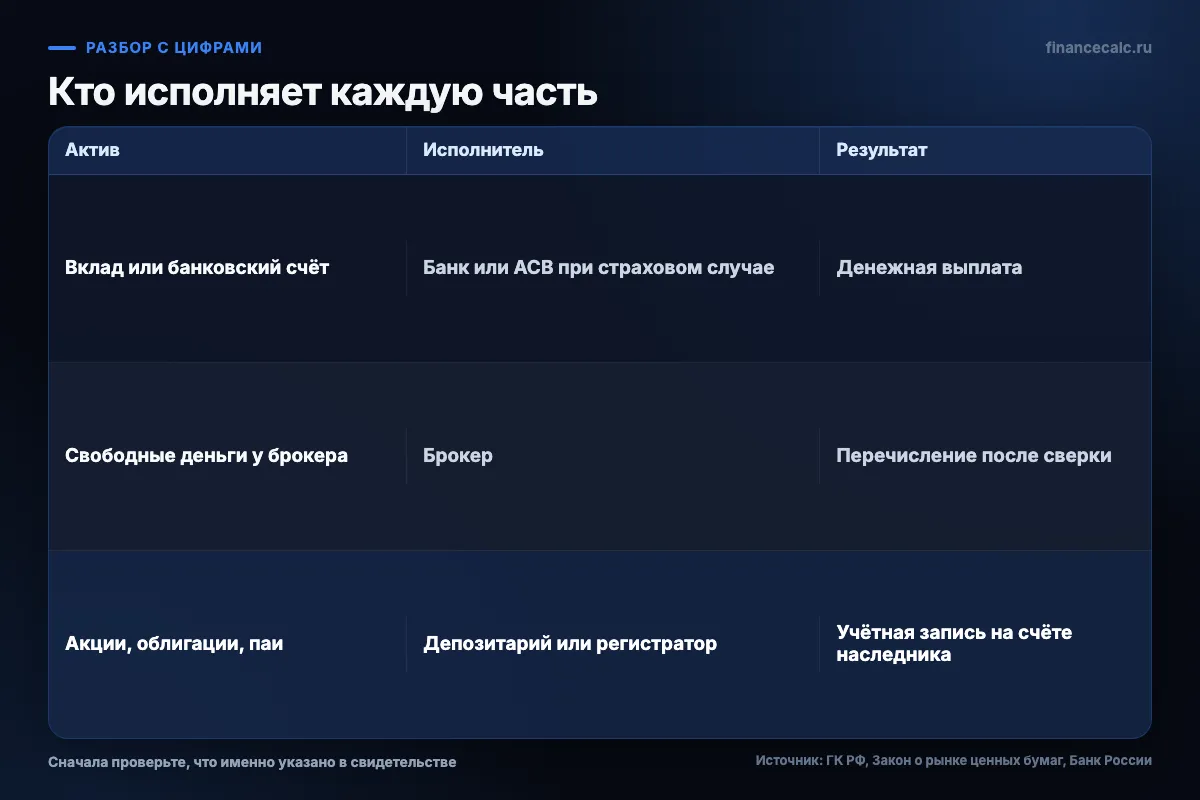 Кто исполняет каждую часть наследства