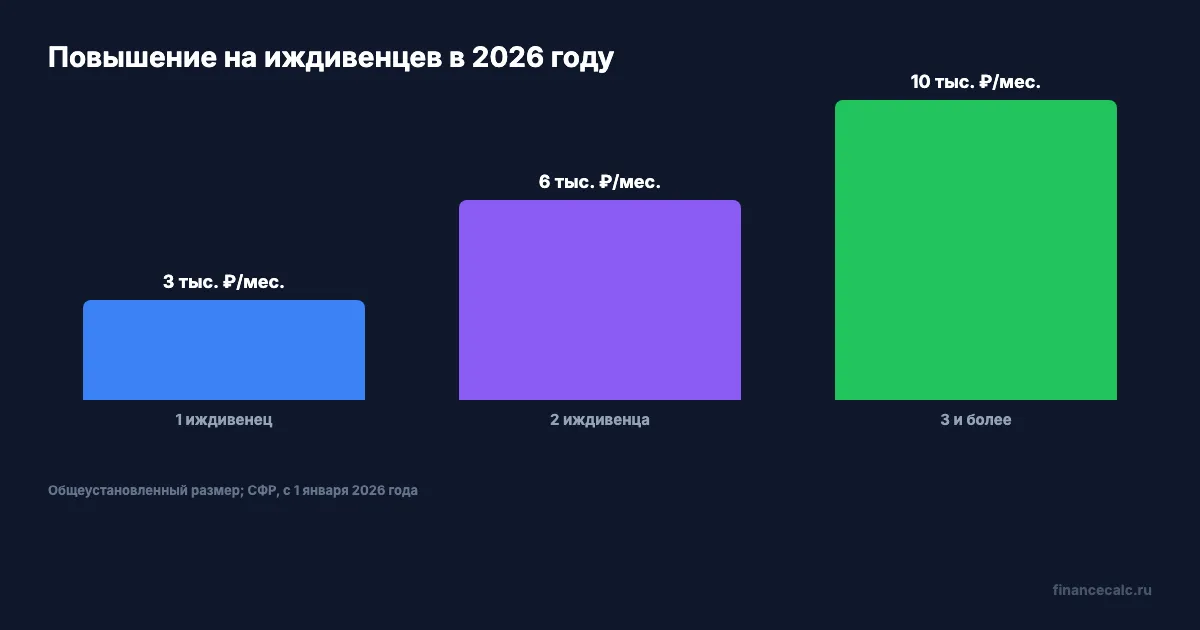Надбавка за одного, двух и трёх иждивенцев