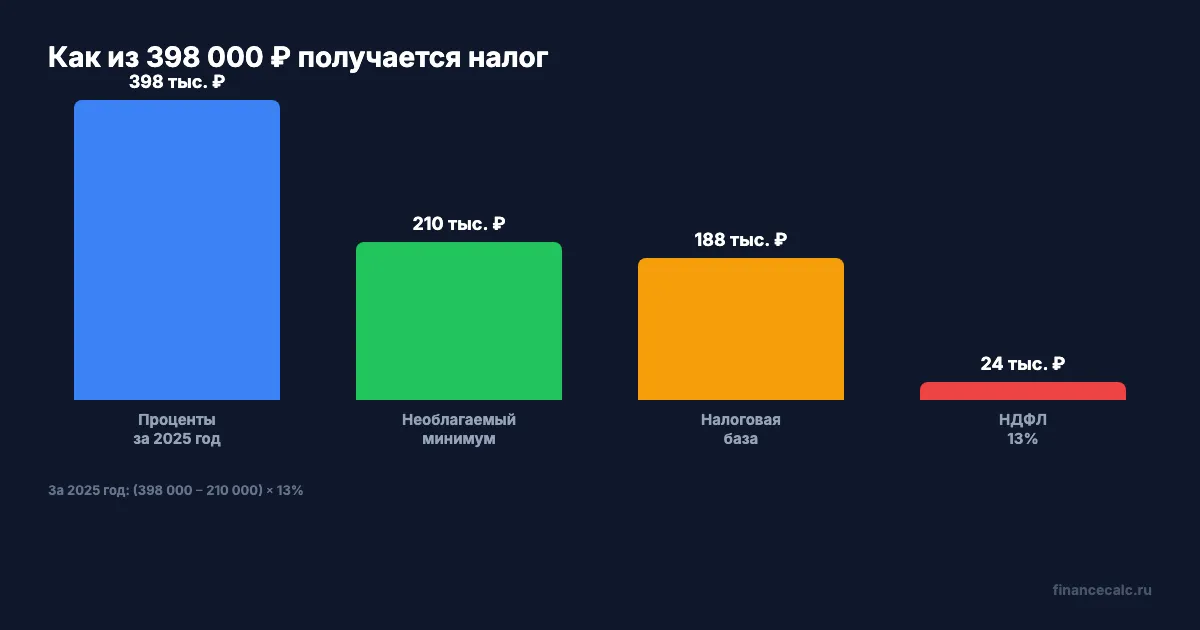 Как из процентов получается налог