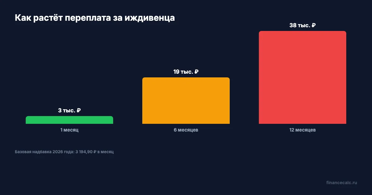 Как растёт переплата надбавки за студента
