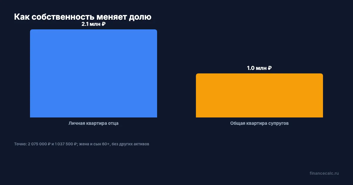 Как собственность меняет обязательную долю