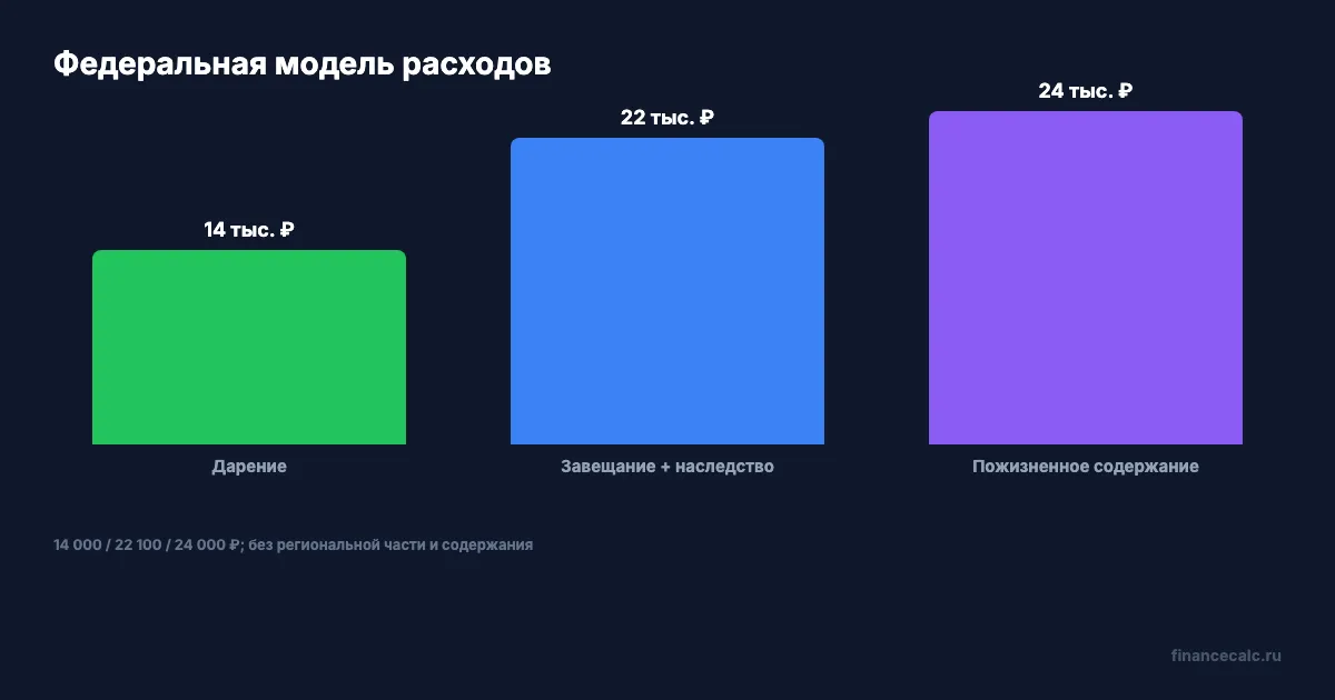 Федеральные платежи по трём маршрутам