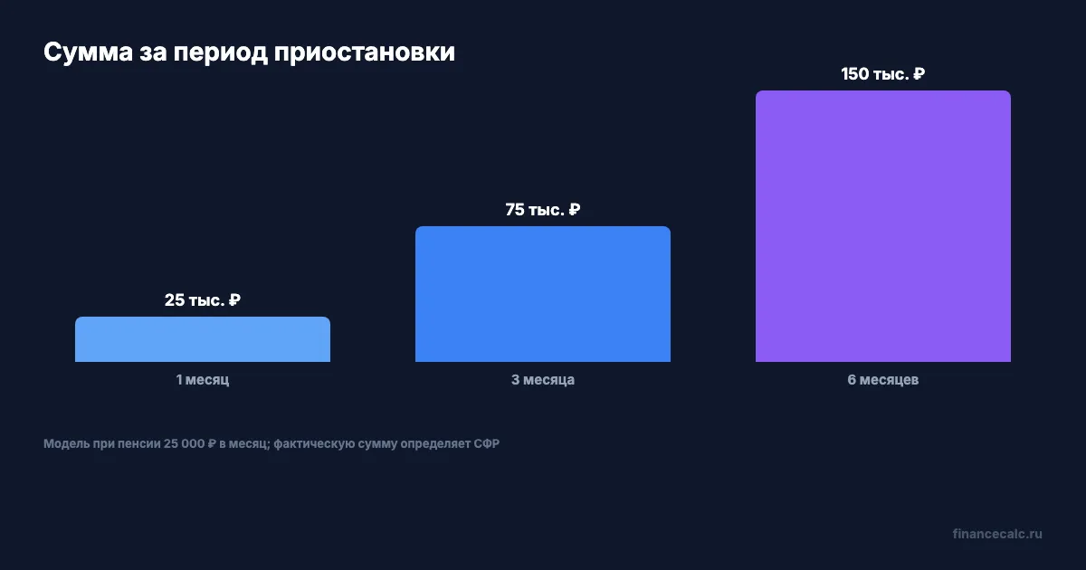 Сколько накапливается за период приостановки