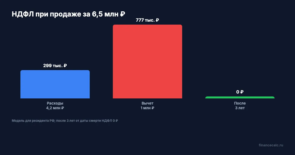 НДФЛ при продаже наследственной квартиры