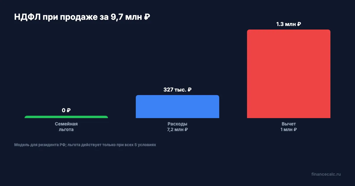 Три налоговых сценария продажи квартиры