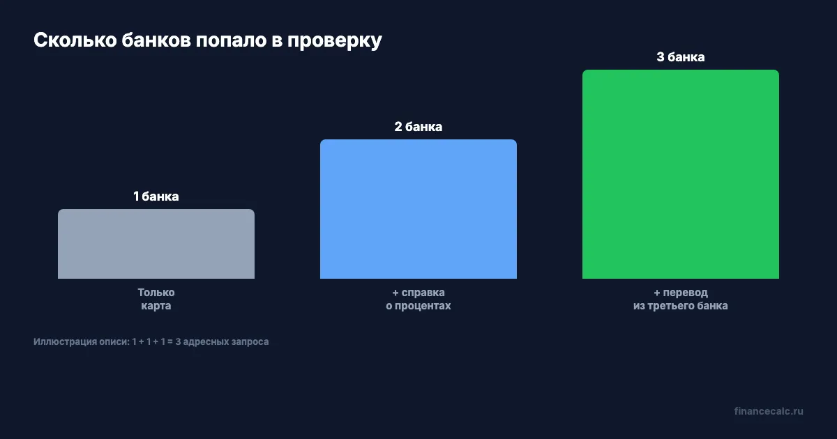 Как расширяется список банков для проверки
