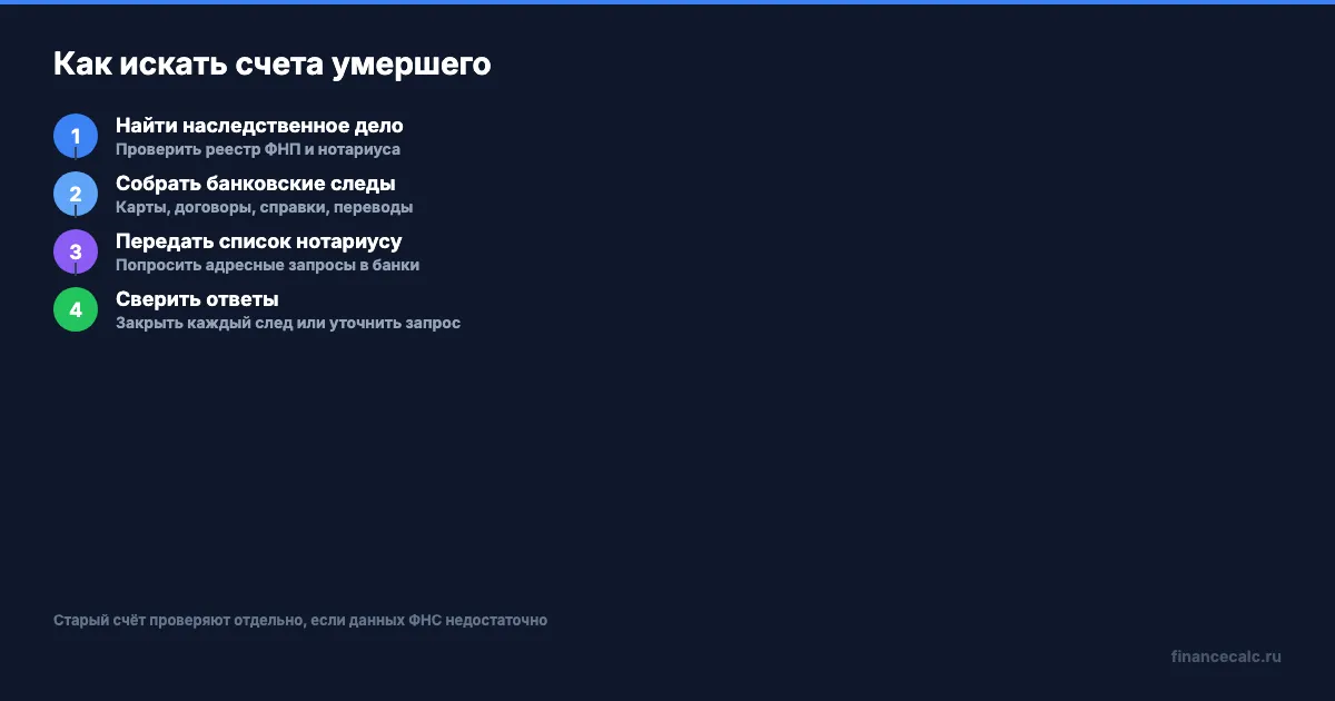Маршрут поиска вкладов через нотариуса