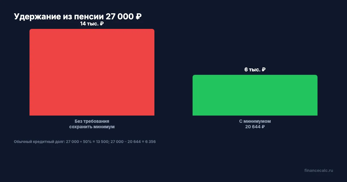 Удержание из пенсии с заявлением и без