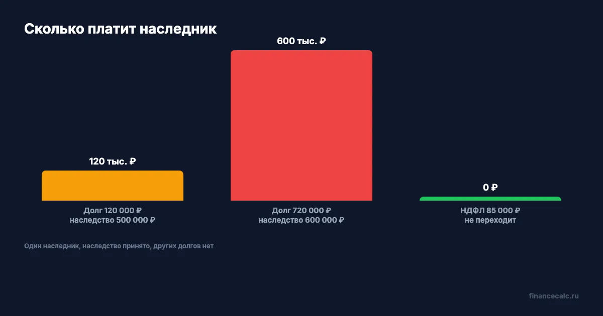 Сколько налогового долга платит наследник