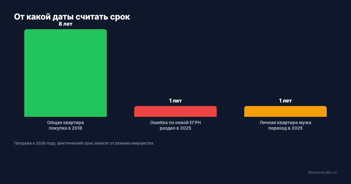 Как меняется налоговый срок после раздела