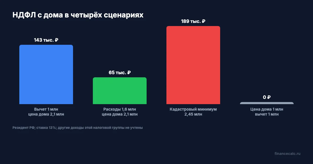 НДФЛ при разных исходных данных