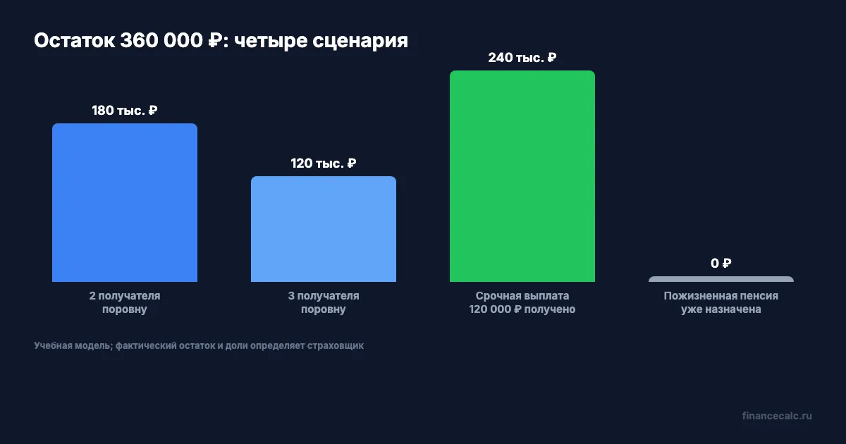 Сколько получат правопреемники