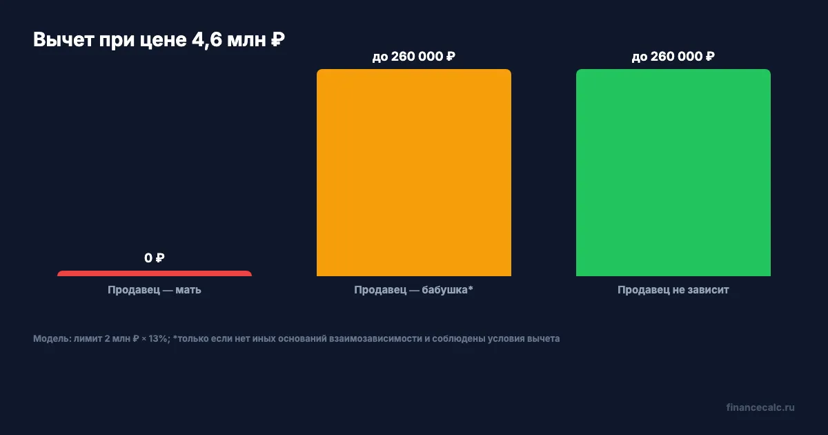 Вычет при покупке квартиры за 4,6 млн ₽