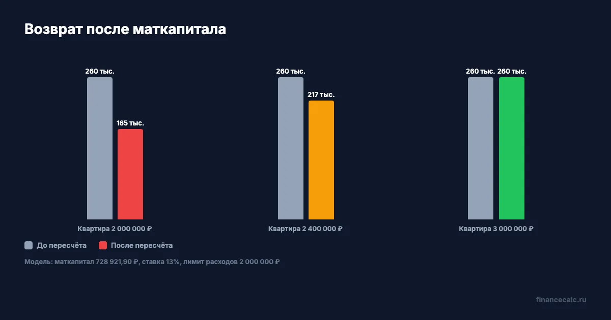 Как цена квартиры меняет возврат НДФЛ