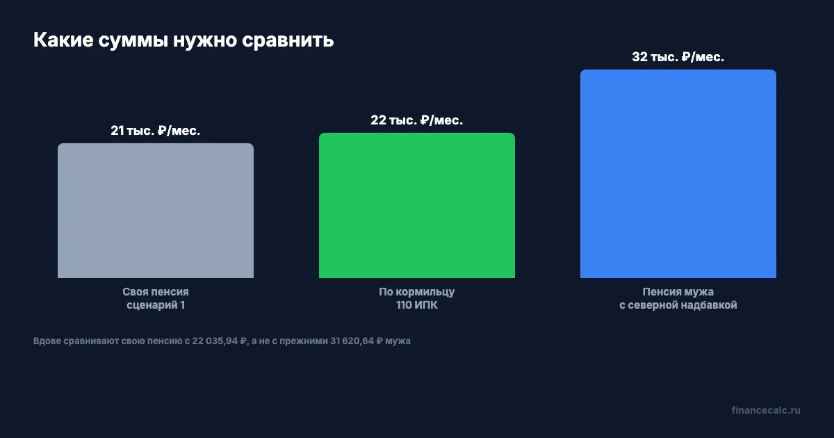 Почему пенсия мужа и выплата вдове различаются