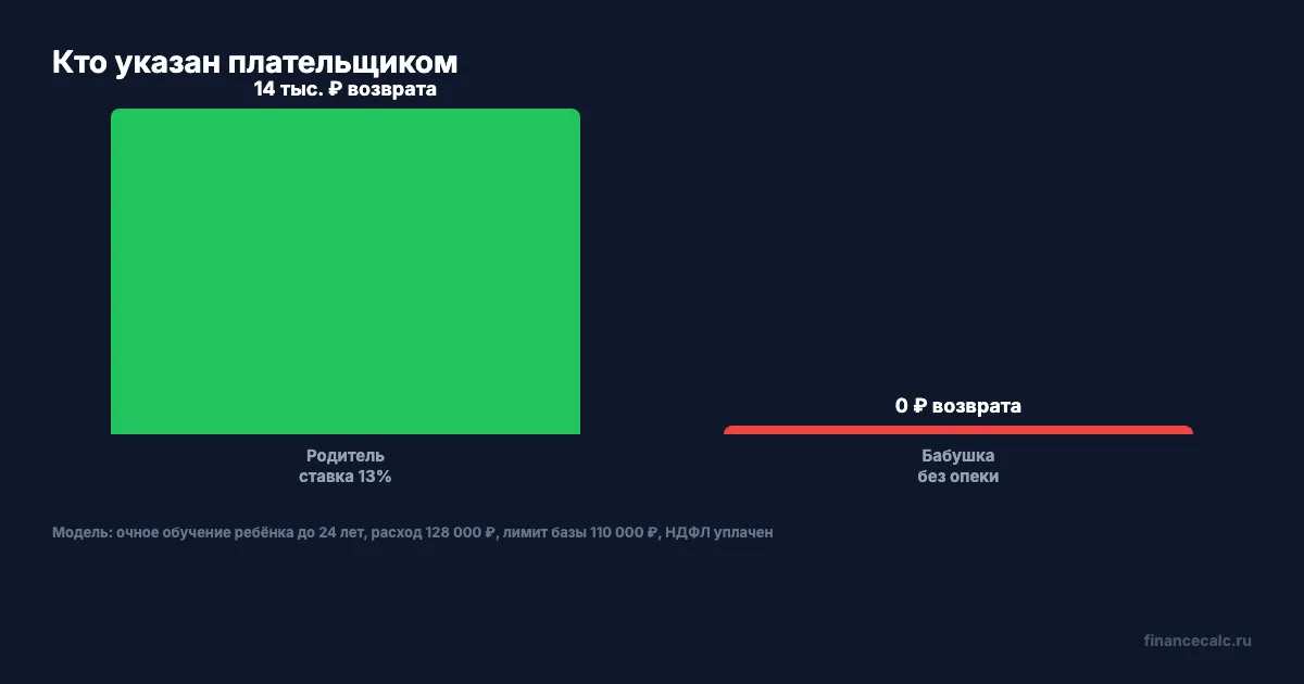 Возврат зависит от статуса плательщика