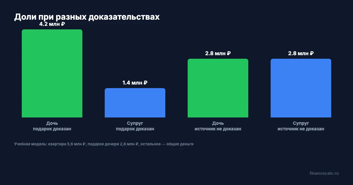 Как доказанный подарок меняет расчёт долей