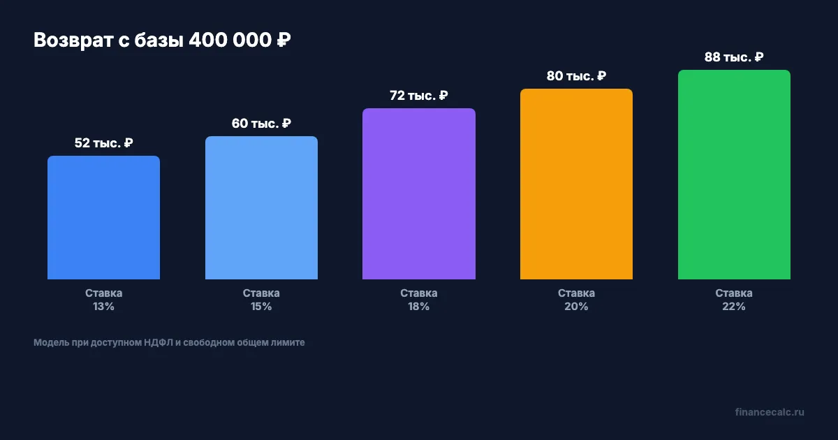 Возврат с базы 400 000 ₽