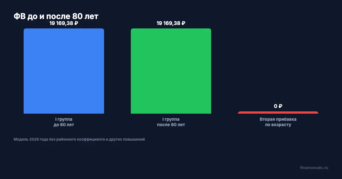 Почему второго повышения фиксированной выплаты нет