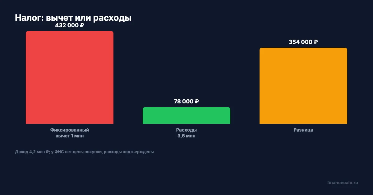 Расчёт ФНС и расчёт с расходами