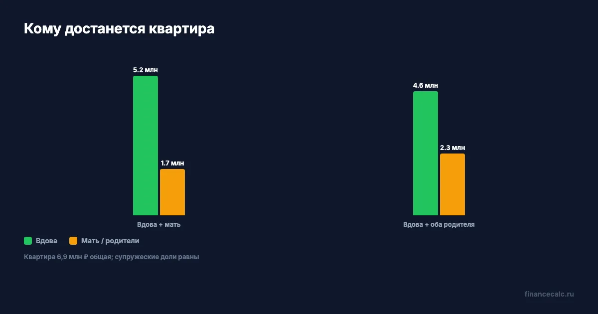 Доли вдовы и родителей в квартире