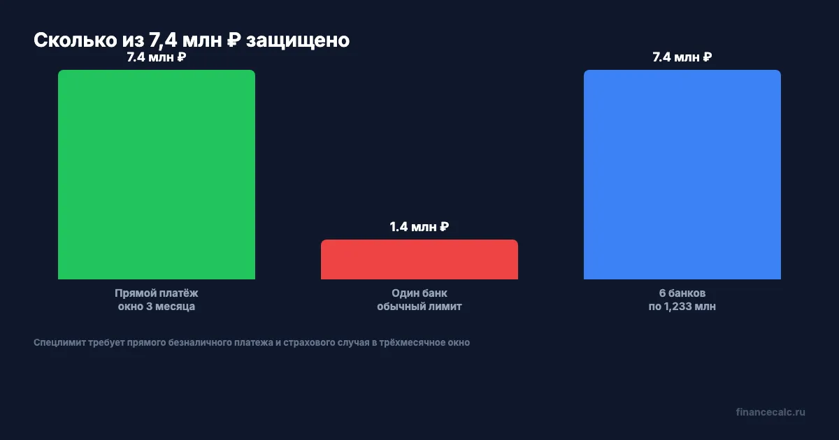 Сколько из 7,4 млн ₽ защищает АСВ