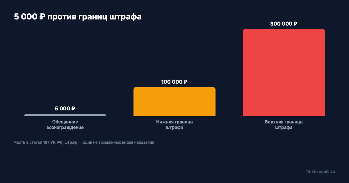 Вознаграждение и границы штрафа