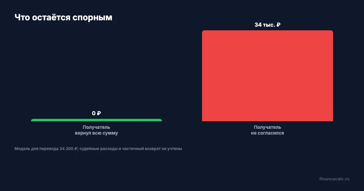 Что остаётся спорным после ответа