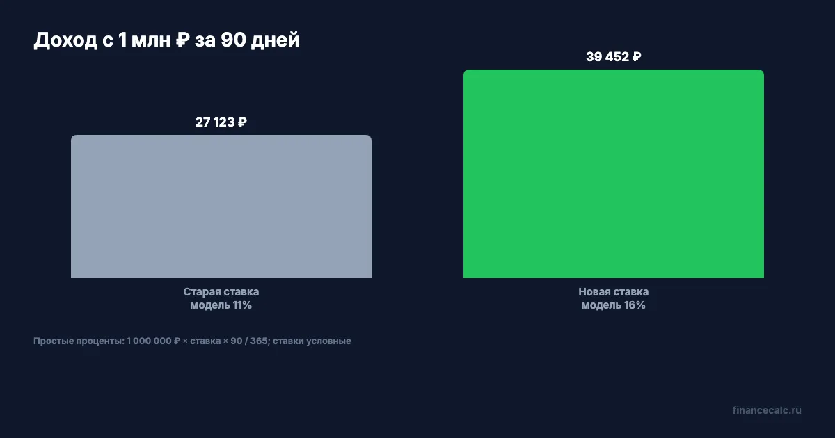 Доход за 90 дней при двух ставках