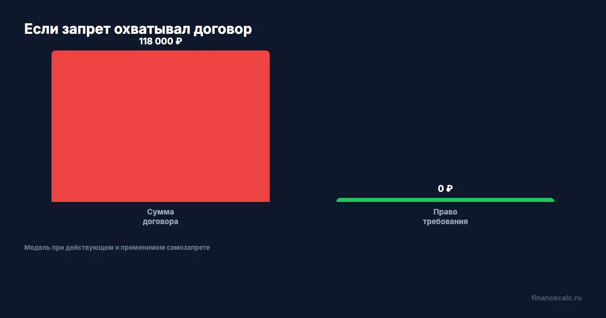 Сумма договора и право требования