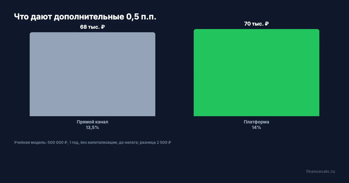 Разница дохода при двух ставках