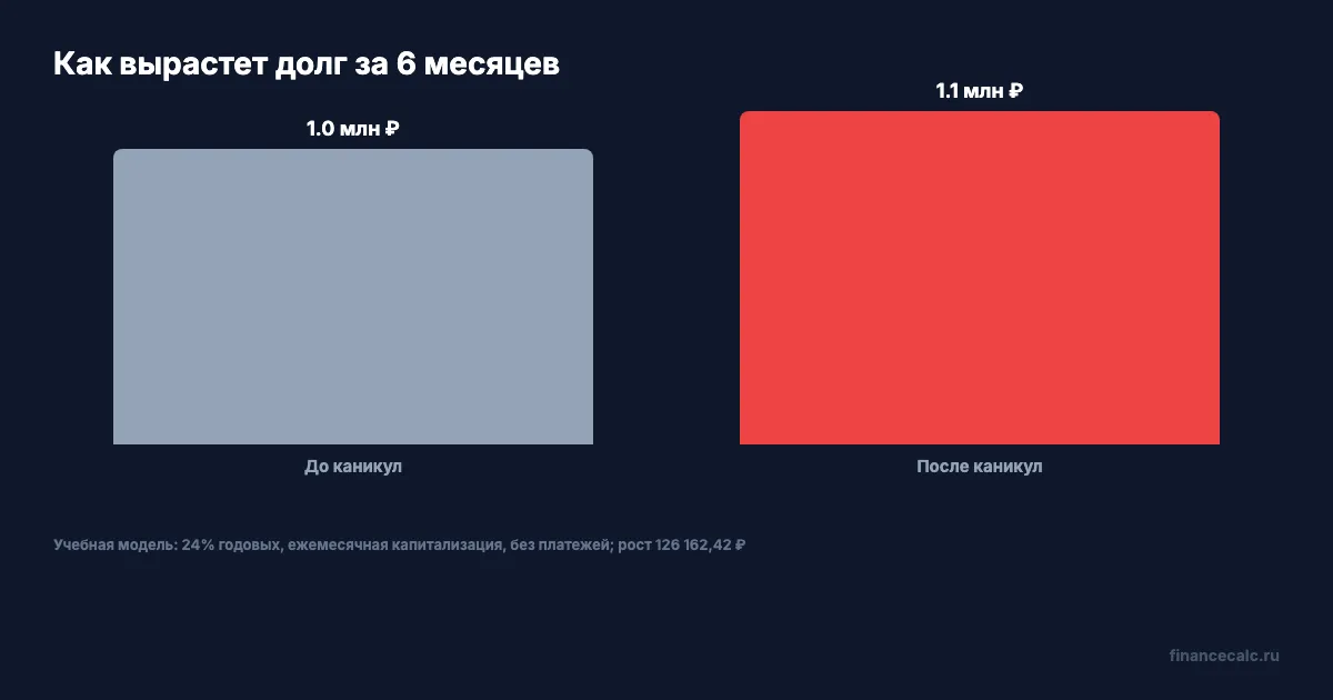 Как проценты увеличивают долг за каникулы