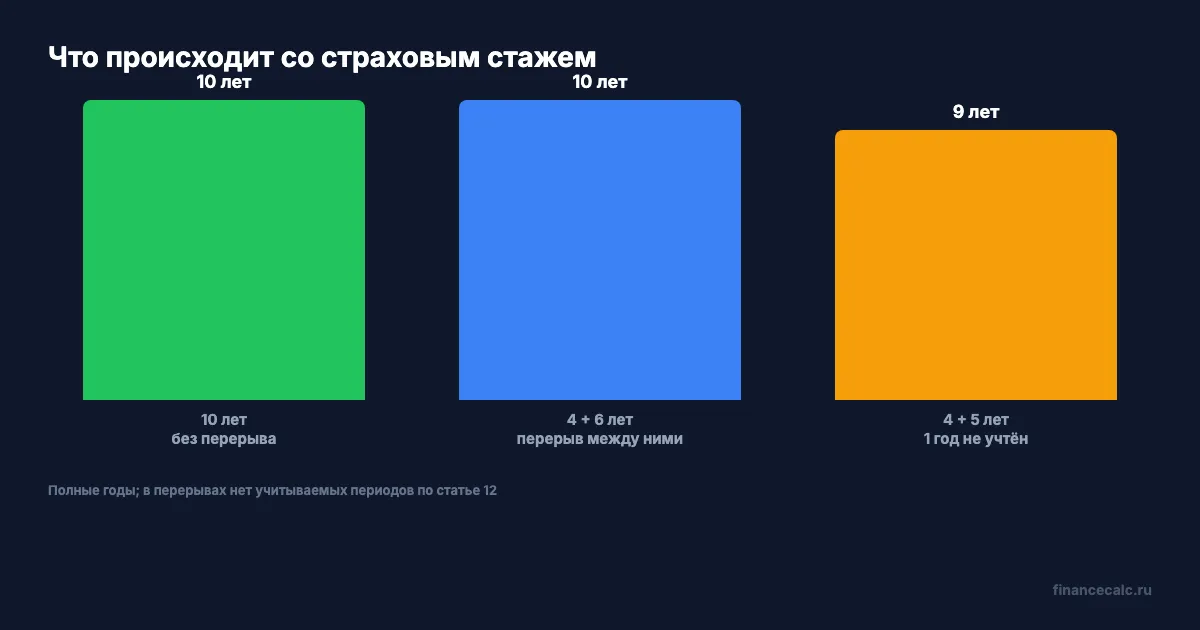 Одинаковый стаж при разной трудовой истории