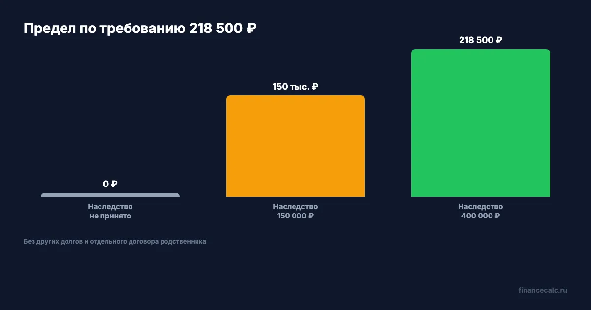 Три предела по кредиту умершего