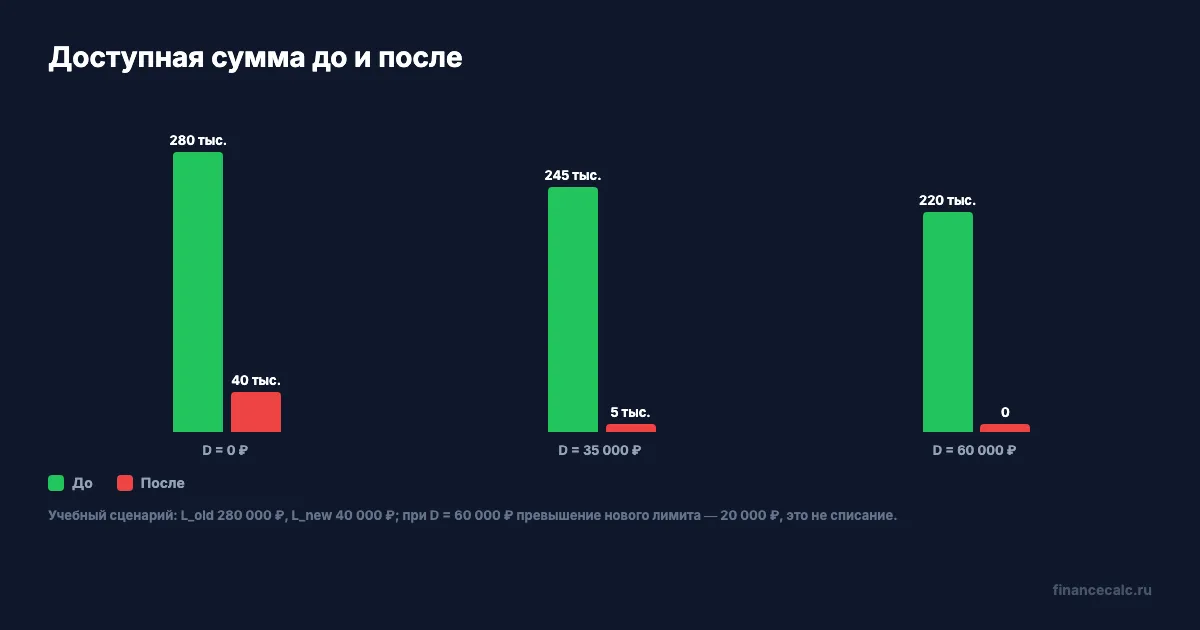 Сценарии доступной суммы до и после снижения лимита