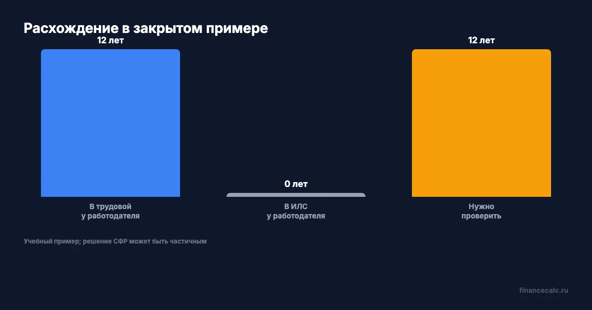 Расхождение между трудовой и ИЛС