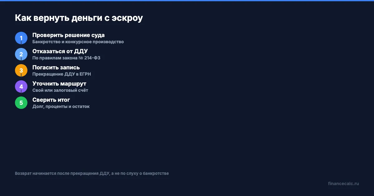 Как вернуть деньги с эскроу после банкротства
