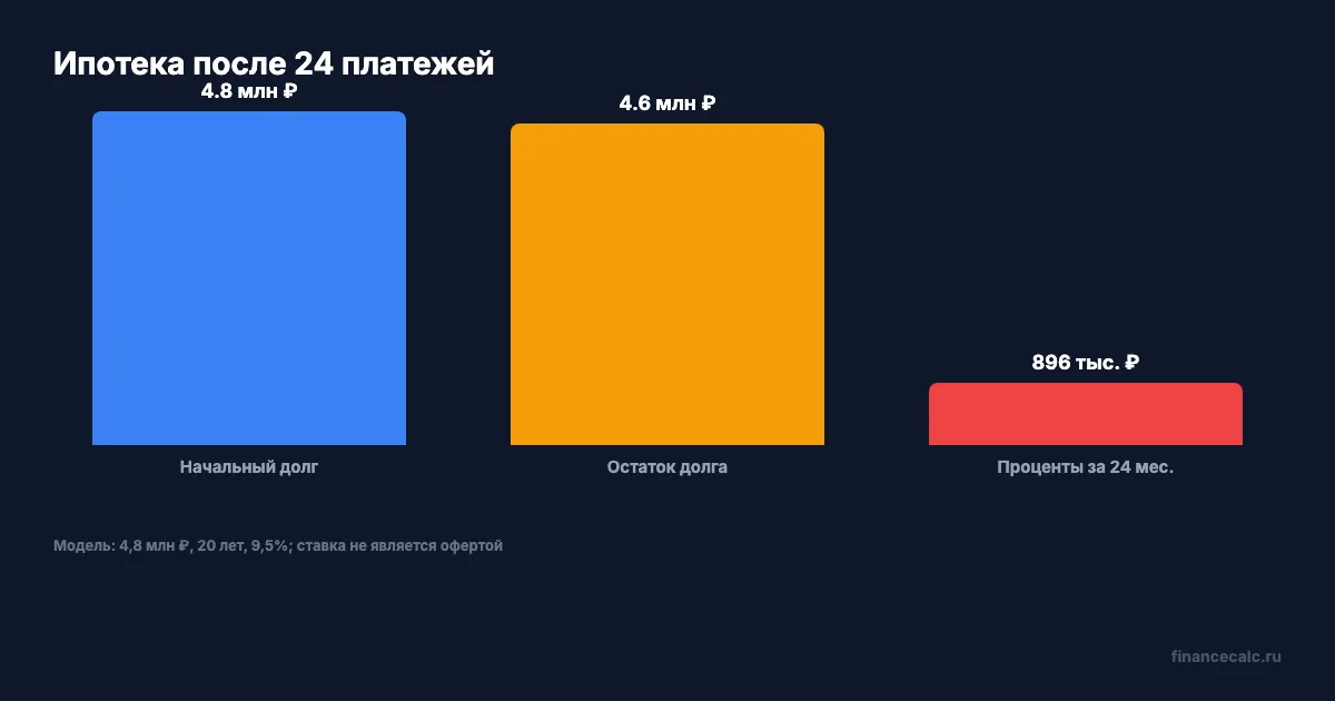 Что произошло с ипотекой за 24 месяца