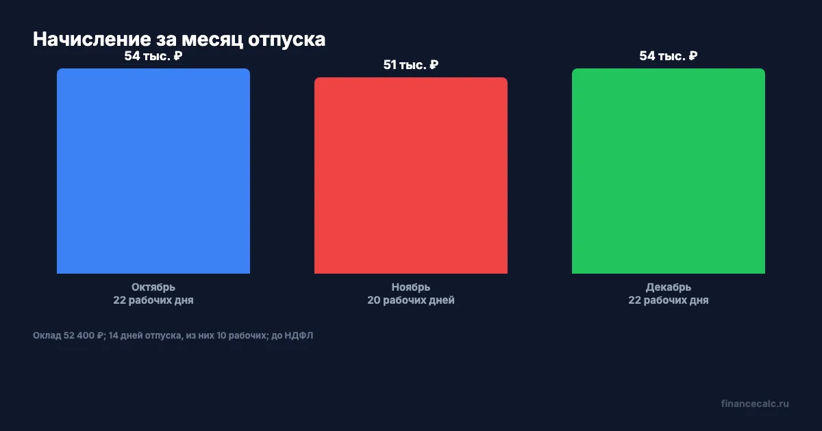 Начисление за месяц отпуска
