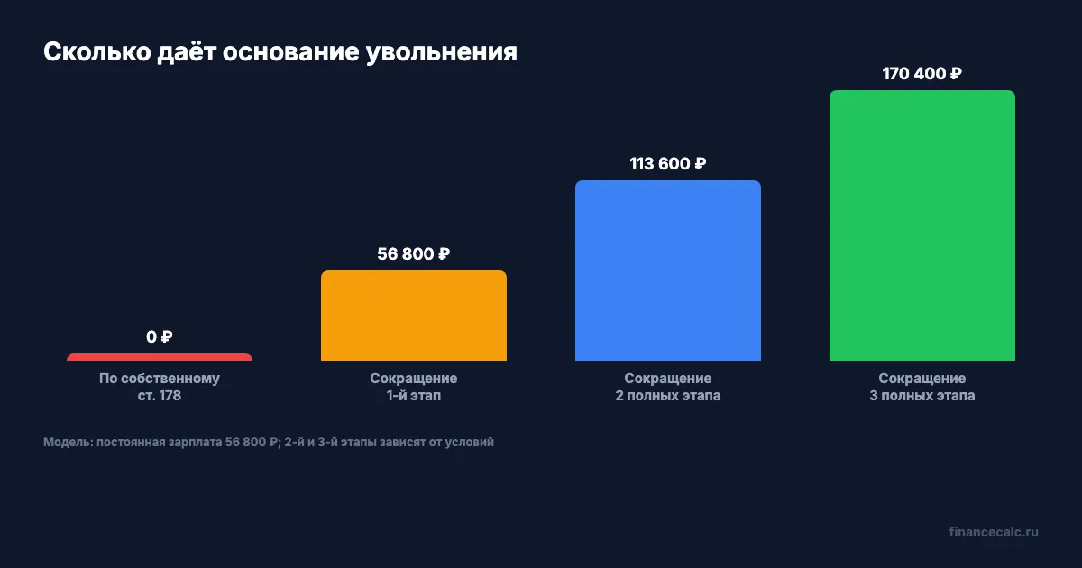 Сценарии выплат при сокращении