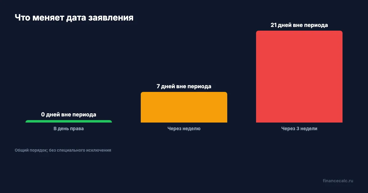 Сколько дней остаётся вне периода назначения